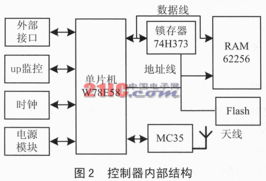 GPRS數(shù)據(jù)傳送服務(wù)無(wú)線通信控制器 智能軟件服務(wù)驅(qū)動(dòng)的通信網(wǎng)絡(luò)創(chuàng)新